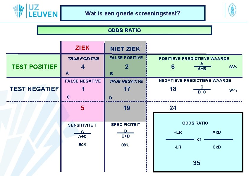 Wat is een goede screeningstest? ODDS RATIO ZIEK NIET ZIEK TRUE POSITIVE FALSE POSITIVE