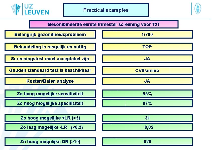 Practical examples Gecombineerde eerste trimester screening voor T 21 Belangrijk gezondheidsprobleem 1/700 Behandeling is