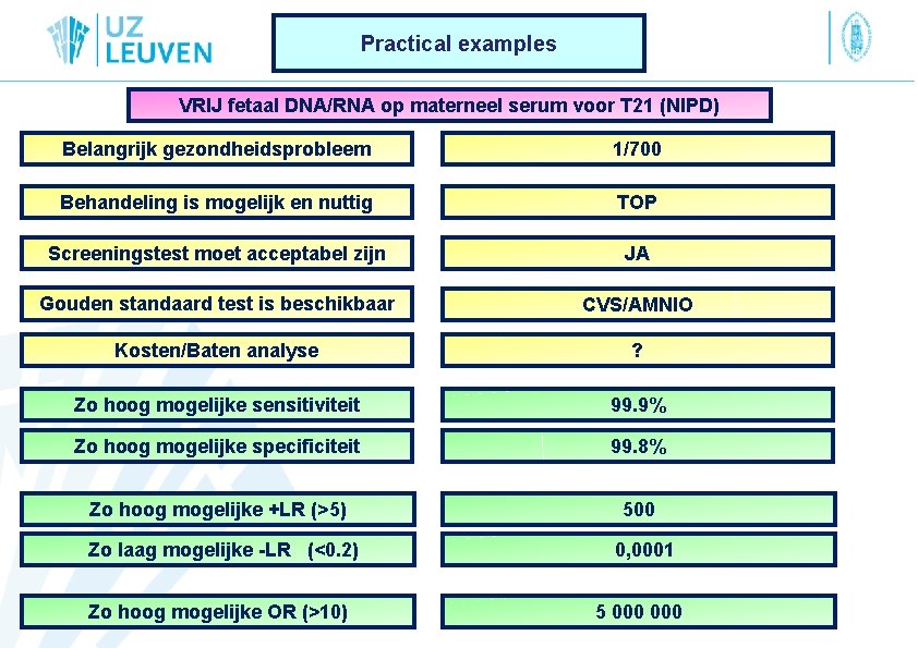 Practical examples VRIJ fetaal DNA/RNA op materneel serum voor T 21 (NIPD) Belangrijk gezondheidsprobleem