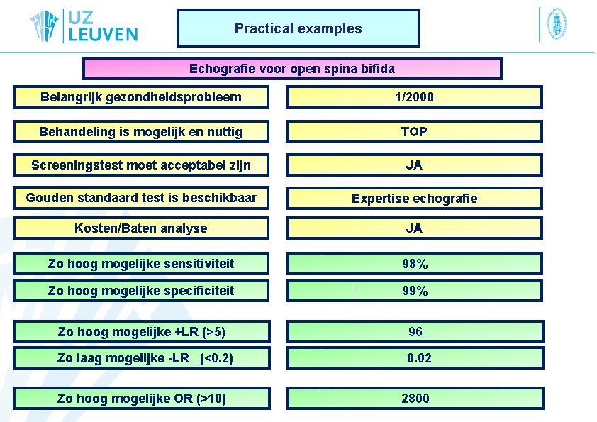 Practical examples Echografie voor open spina bifida Belangrijk gezondheidsprobleem 1/2000 Behandeling is mogelijk en