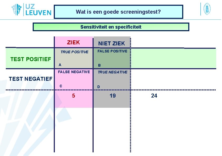 Wat is een goede screeningstest? Sensitiviteit en specificiteit ZIEK NIET ZIEK TRUE POSITIVE FALSE