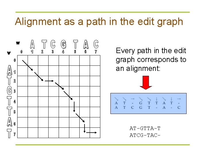 Alignment as a path in the edit graph Every path in the edit graph