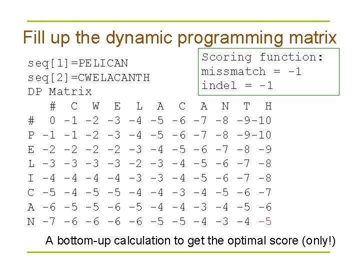 Fill up the dynamic programming matrix seq[1]=PELICAN seq[2]=CWELACANTH DP Matrix # C W E