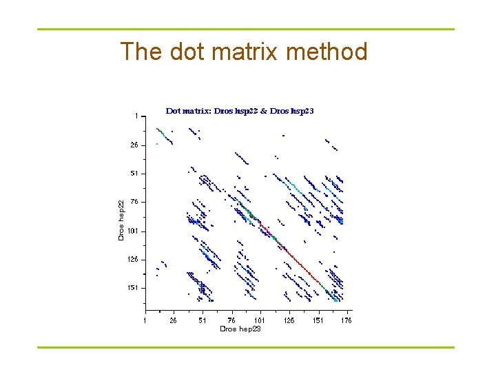 The dot matrix method 