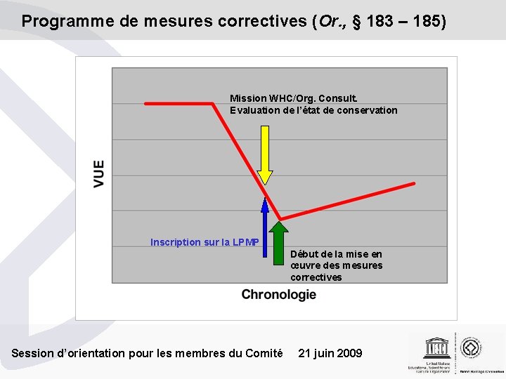Programme de mesures correctives (Or. , § 183 – 185) Mission WHC/Org. Consult. Evaluation