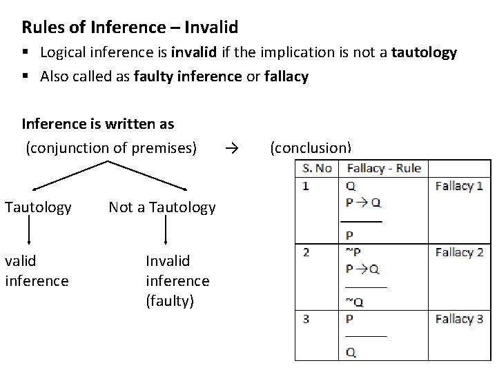 Rules of Inference – Invalid § Logical inference is invalid if the implication is