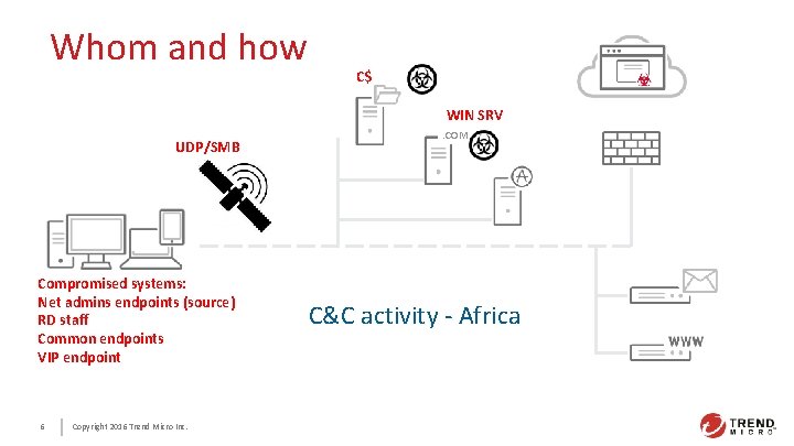 Whom and how C$ WIN SRV UDP/SMB Compromised systems: Net admins endpoints (source) RD