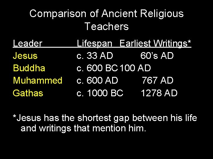 Comparison of Ancient Religious Teachers Leader Jesus Buddha Muhammed Gathas Lifespan Earliest Writings* c.