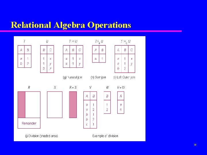 Relational Algebra Operations 19 Relational Algebra Operations 19