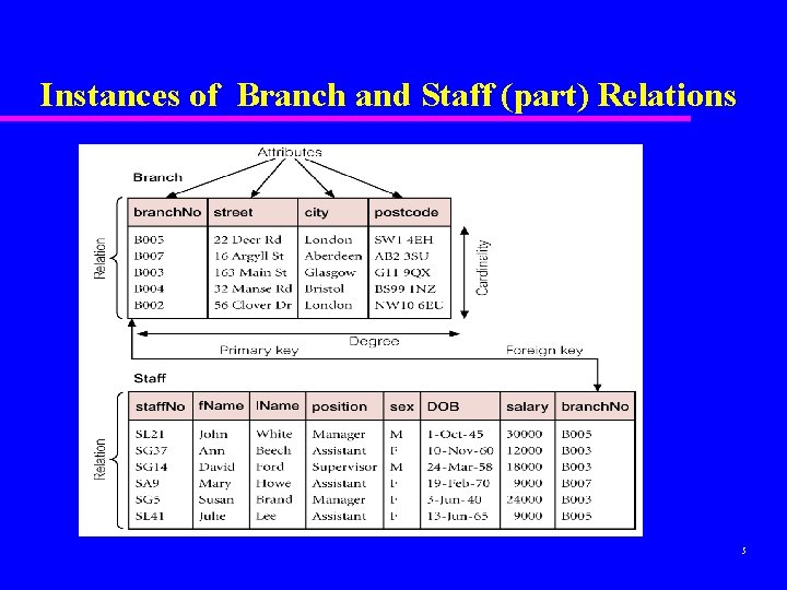 Instances of Branch and Staff (part) Relations 5 