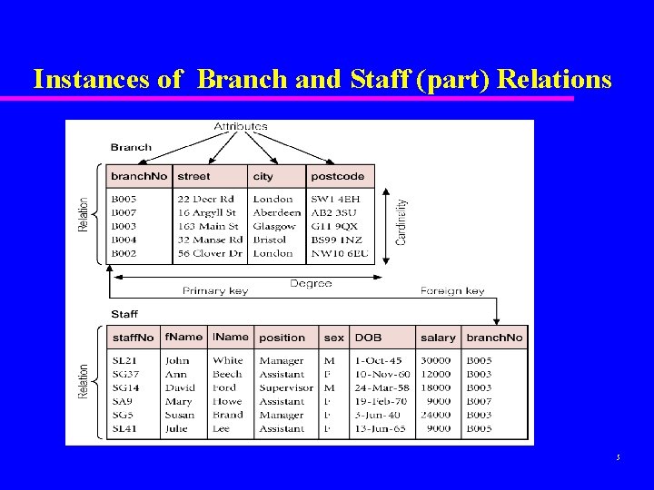 Instances of Branch and Staff (part) Relations 5 Instances of Branch and Staff (part) Relations 5