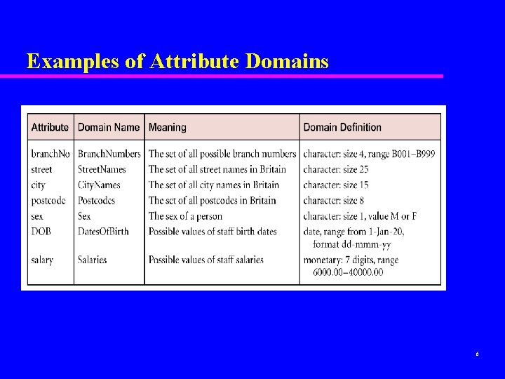 Examples of Attribute Domains 6 Examples of Attribute Domains 6