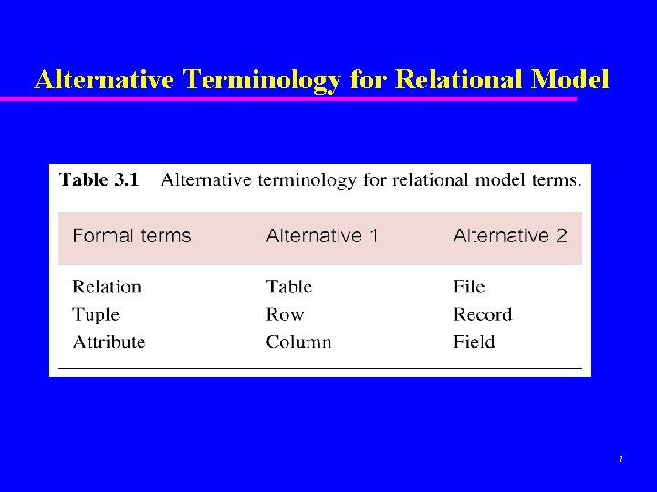 Alternative Terminology for Relational Model 7 Alternative Terminology for Relational Model 7