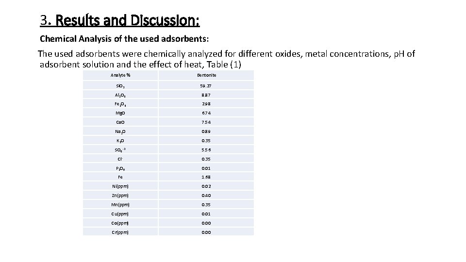3. Results and Discussion: Chemical Analysis of the used adsorbents: The used adsorbents were