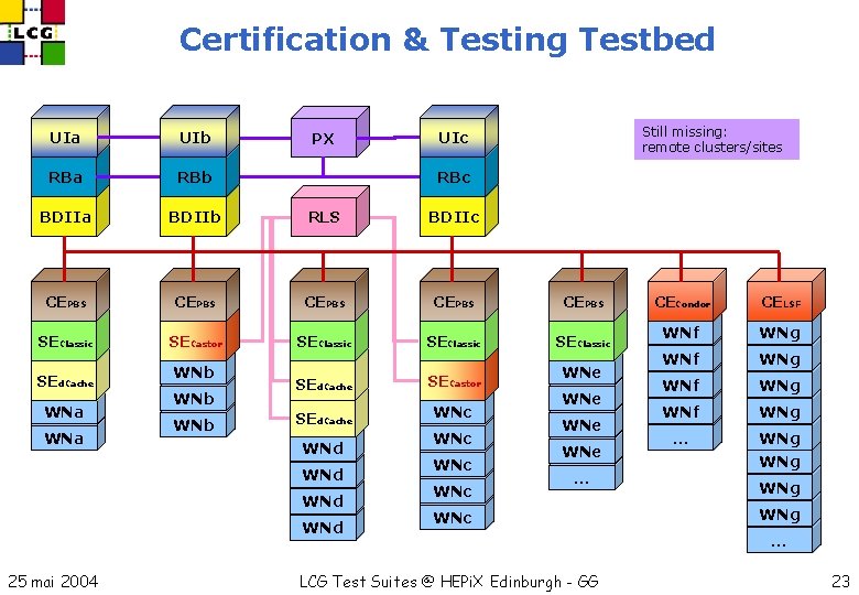 Certification & Testing Testbed Still missing: remote clusters/sites UIa UIb RBa RBb BDIIa BDIIb