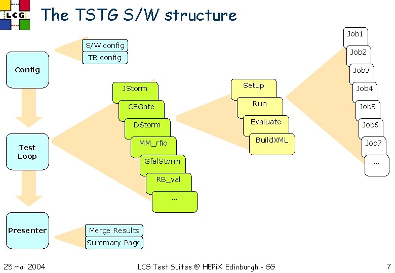 The TSTG S/W structure Job 1 S/W config Job 2 TB config Config Job