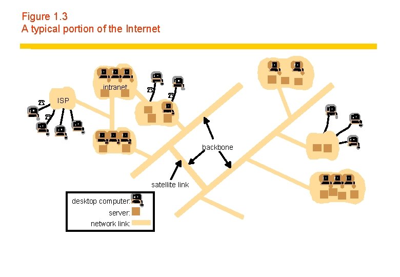 Figure 1. 3 A typical portion of the Internet intranet ☎ ISP ☎ ☎