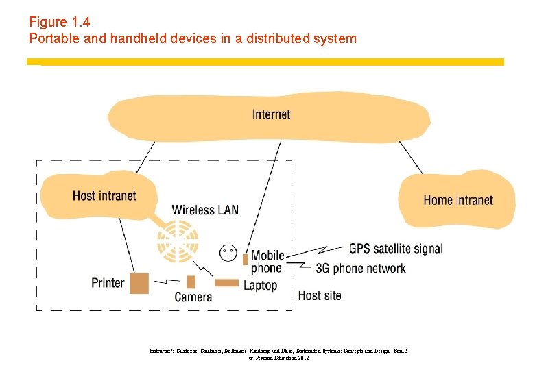 Figure 1. 4 Portable and handheld devices in a distributed system Instructor’s Guide for Figure 1. 4 Portable and handheld devices in a distributed system Instructor’s Guide for
