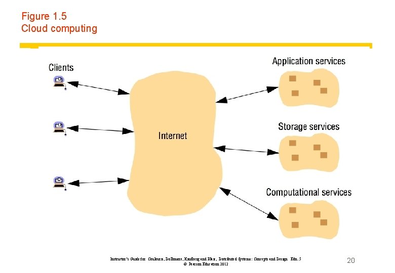 Figure 1. 5 Cloud computing Instructor’s Guide for Coulouris, Dollimore, Kindberg and Blair, Distributed