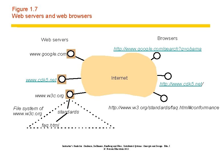 Figure 1. 7 Web servers and web browsers Browsers Web servers www. google. com
