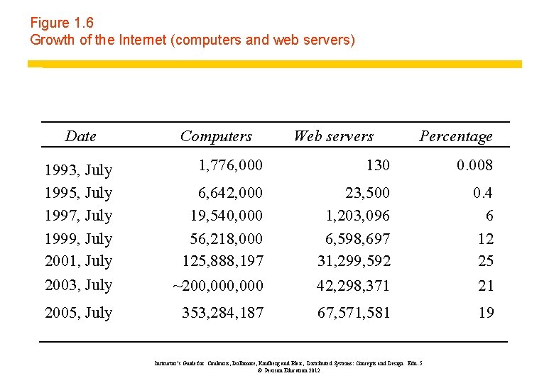 Figure 1. 6 Growth of the Internet (computers and web servers) Date 1993, July