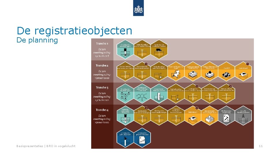 De registratieobjecten De planning Basispresentaties | BRO in vogelvlucht 11 