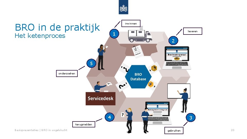 BRO in de praktijk inwinnen leveren 1 Het ketenproces 2 5 onderzoeken 4 3