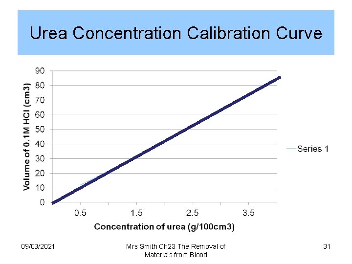 Urea Concentration Calibration Curve 09/03/2021 Mrs Smith Ch 23 The Removal of Materials from
