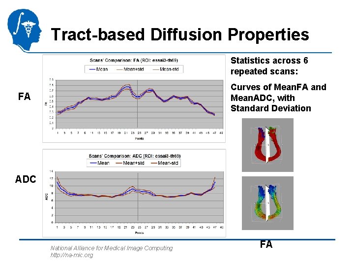 Tract-based Diffusion Properties Statistics across 6 repeated scans: Curves of Mean. FA and Mean.