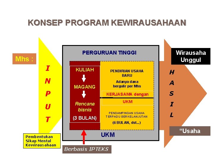 KONSEP PROGRAM KEWIRAUSAHAAN Wirausaha Unggul PERGURUAN TINGGI Mhs : I N P U T