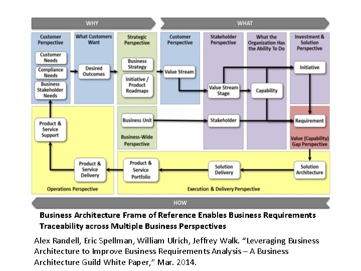 Business Architecture Frame of Reference Enables Business Requirements Traceability across Multiple Business Perspectives Alex