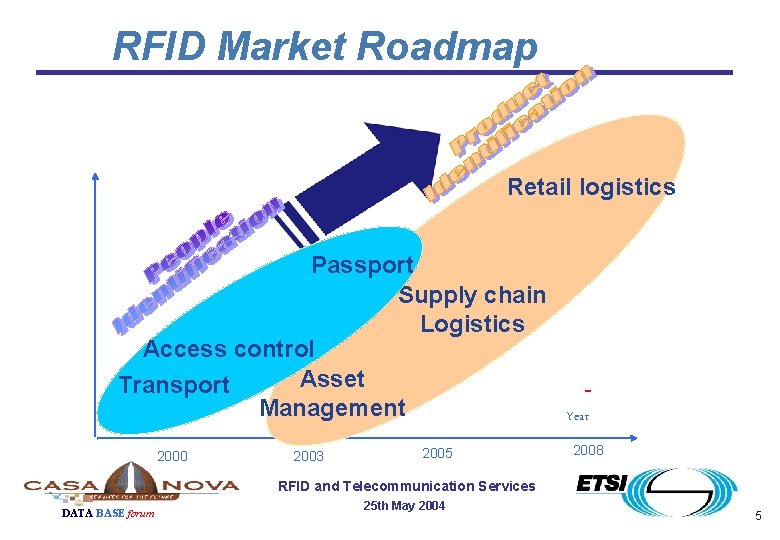 RFID Market Roadmap Retail logistics Passport Supply chain Logistics Access control Asset Transport Management