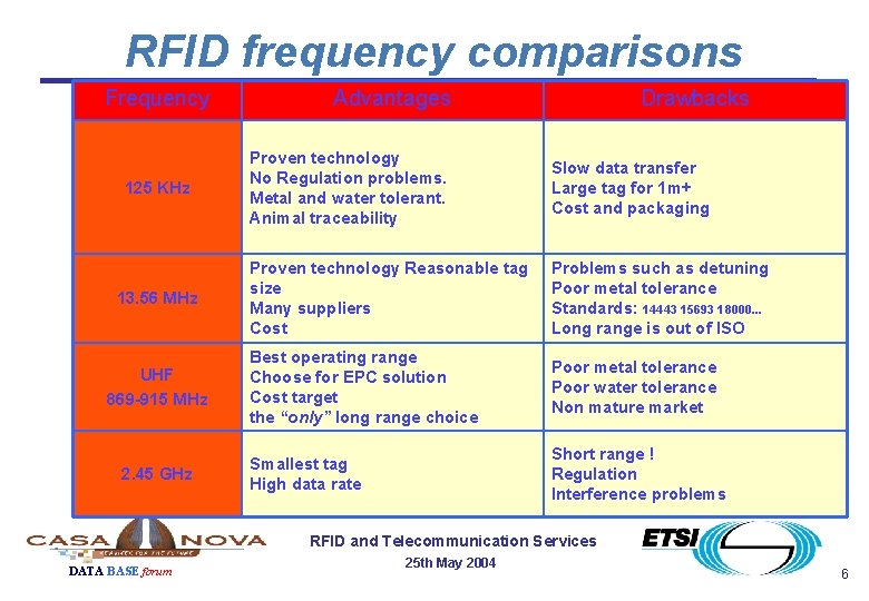 RFID frequency comparisons Frequency 125 KHz 13. 56 MHz UHF 869 -915 MHz 2.