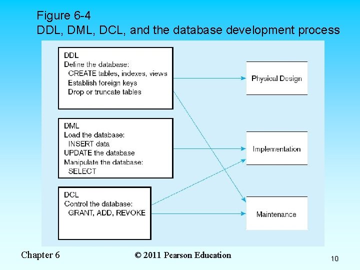 Figure 6 -4 DDL, DML, DCL, and the database development process Chapter 6 ©