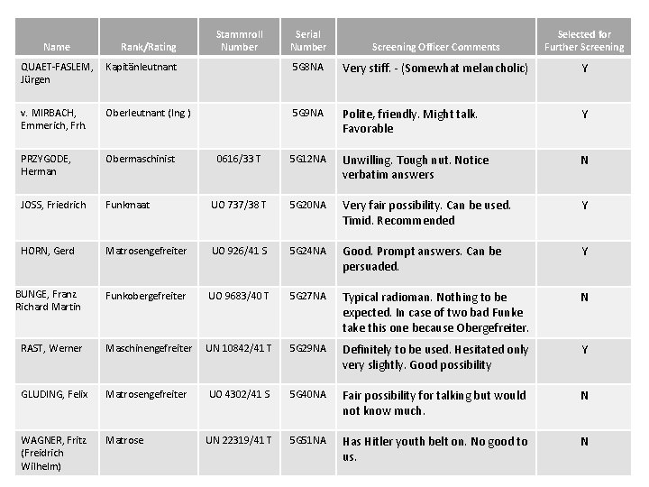 Serial Number Screening Officer Comments Selected for Further Screening QUAET-FASLEM, Kapitänleutnant Jürgen 5 G