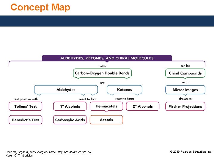 Concept Map General, Organic, and Biological Chemistry: Structures of Life, 5/e Karen C. Timberlake