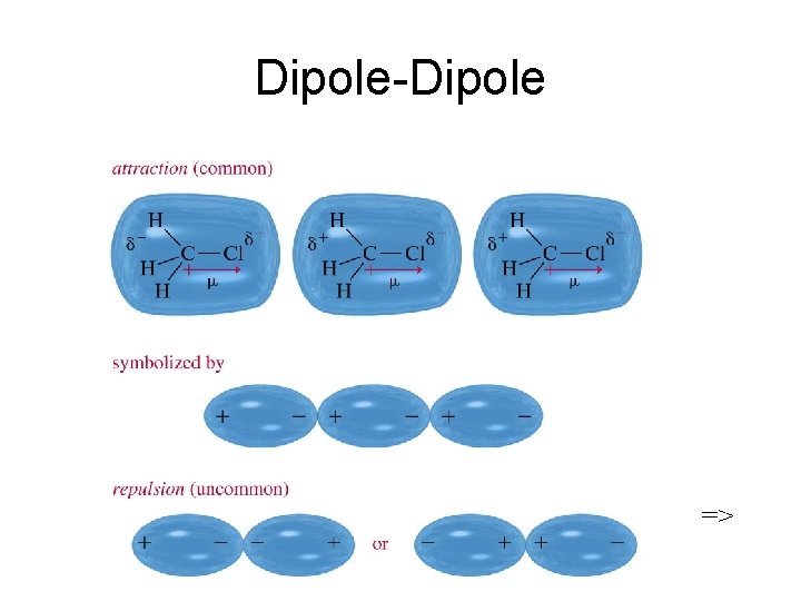 Dipole-Dipole => 