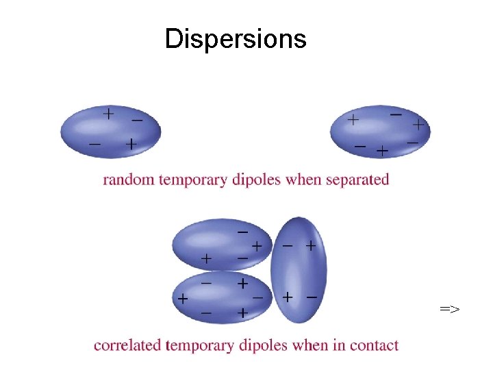 Dispersions => 