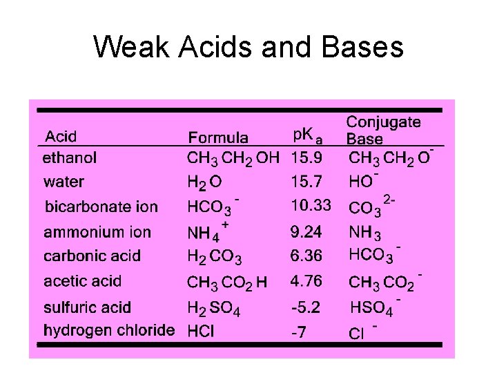 Weak Acids and Bases 