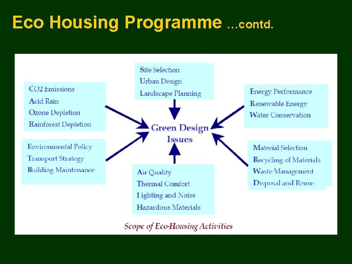 Eco Housing Programme …contd. 