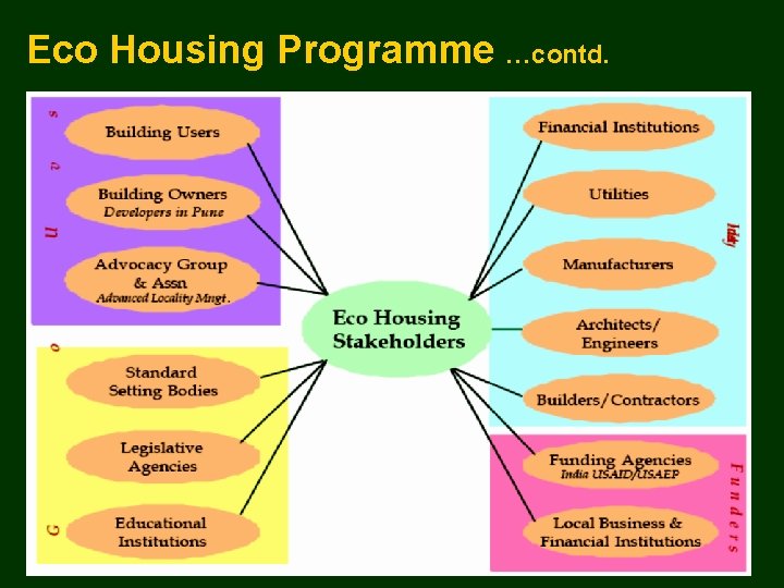 Eco Housing Programme …contd. 