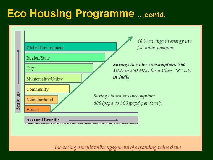 Eco Housing Programme …contd. 