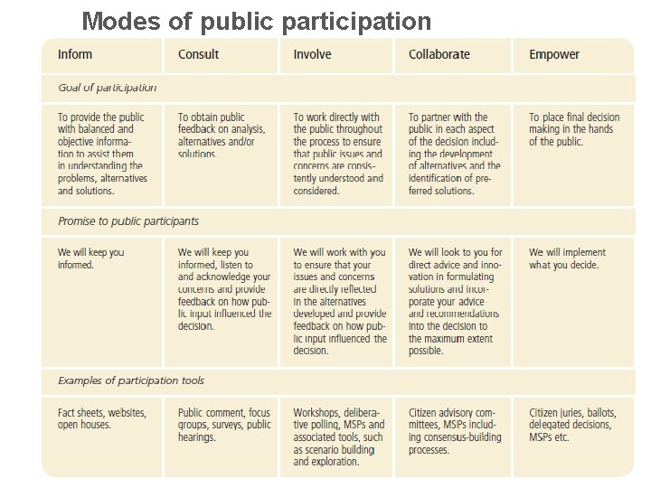Modes of public participation 