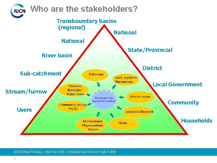 Who are the stakeholders? Transboundary basins (regional) National River basin Sub-catchment State/Provincial District Local