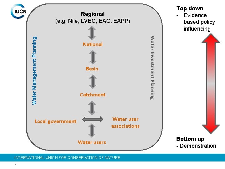 Top down - Evidence based policy influencing Water Investment Planning Water Management Planning Regional