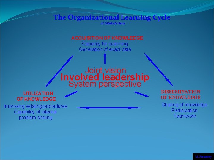 The Organizational Learning Cycle cf. Di. Bella & Nevis ACQUISITION OF KNOWLEDGE Capacity for