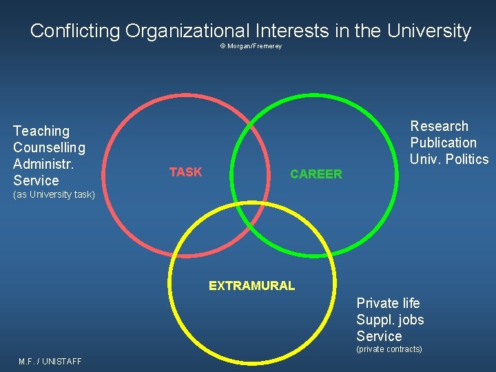 Conflicting Organizational Interests in the University © Morgan/Fremerey Teaching Counselling Administr. Service TASK CAREER