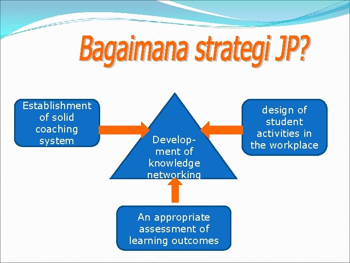 Establishment of solid coaching system Development of knowledge networking An appropriate assessment of learning