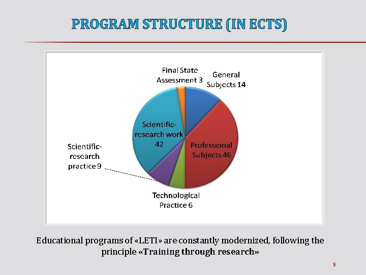 PROGRAM STRUCTURE (IN ECTS) Educational programs of «LETI» are constantly modernized, following the principle