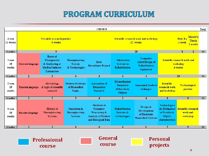 PROGRAM CURRICULUM Professional course General course Personal projects 6 